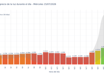 Precio de la luz hoy 15 de julio de 2026. Aprovecha las horas más baratas 2 Gráfico de precios de la luz por horas para el Miércoles 15 de Julio de 2026