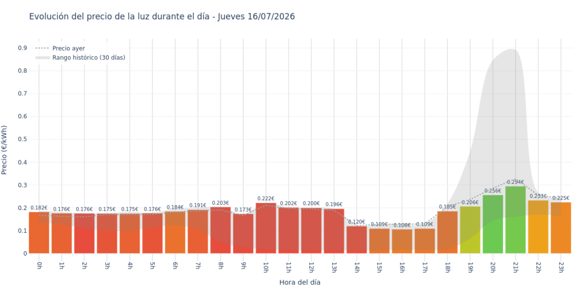Precio de la luz hoy 16 de julio de 2026. Aprovecha las horas más baratas 1 Gráfico de precios de la luz por horas para el Jueves 16 de Julio de 2026