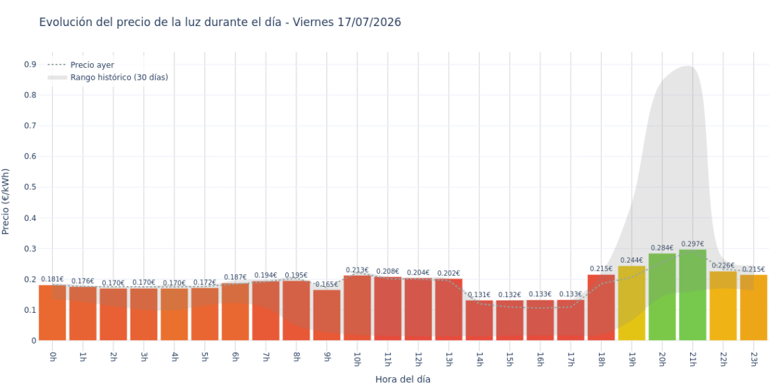 Precio de la luz hoy 17 de julio de 2026. Aprovecha las horas más baratas 1 Gráfico de precios de la luz por horas para el Viernes 17 de Julio de 2026