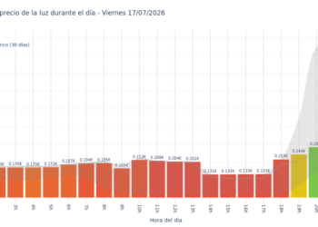Precio de la luz hoy 17 de julio de 2026. Aprovecha las horas más baratas 6 Gráfico de precios de la luz por horas para el Viernes 17 de Julio de 2026