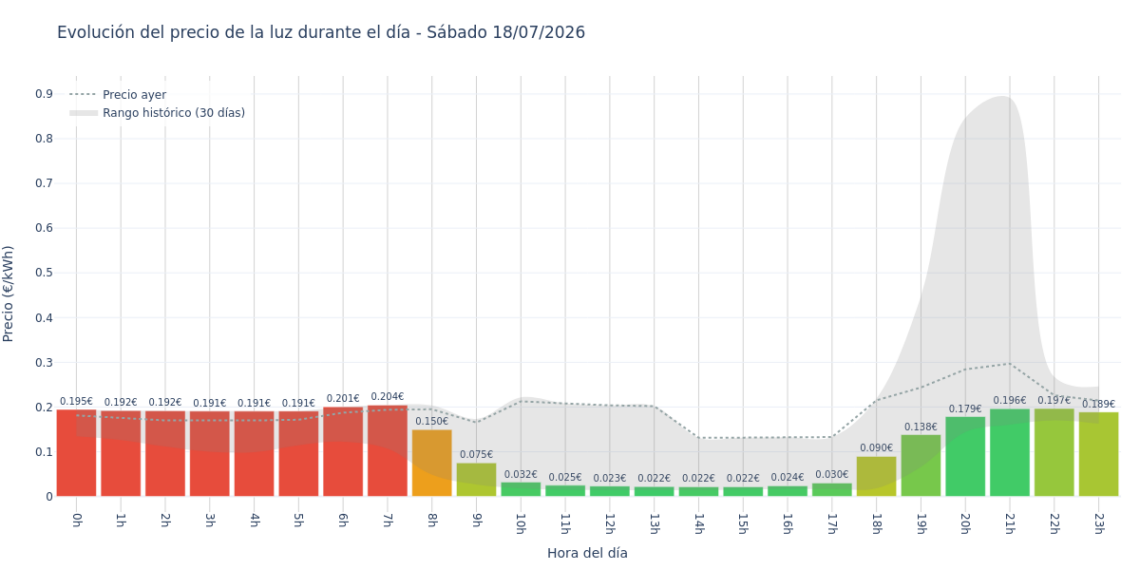 Precio de la luz hoy 18 de julio de 2026. Aprovecha las horas más baratas 1 Gráfico de precios de la luz por horas para el Sábado 18 de Julio de 2026