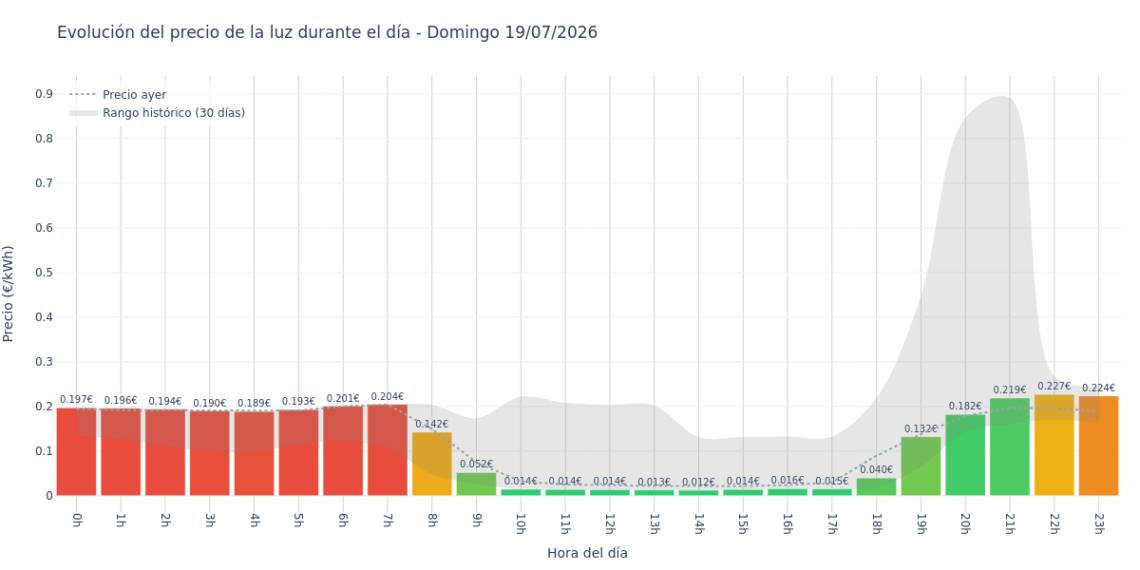 Precio de la luz hoy 19 de julio de 2026. Aprovecha las horas más baratas 1 Gráfico de precios de la luz por horas para el Domingo 19 de Julio de 2026