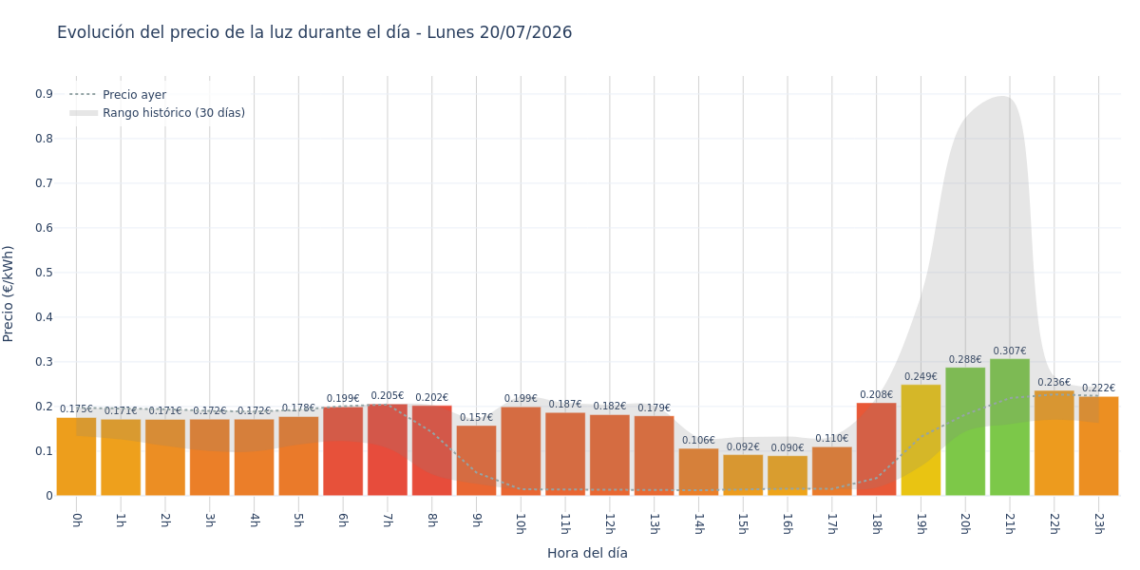 Precio de la luz hoy 20 de julio de 2026. Aprovecha las horas más baratas 1 Gráfico de precios de la luz por horas para el Lunes 20 de Julio de 2026
