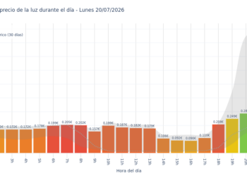 Precio de la luz hoy 20 de julio de 2026. Aprovecha las horas más baratas 8 Gráfico de precios de la luz por horas para el Lunes 20 de Julio de 2026