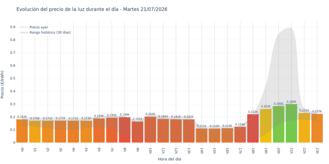 Precio de la luz hoy 21 de julio de 2026. Aprovecha las horas más baratas 1 Gráfico de precios de la luz por horas para el Martes 21 de Julio de 2026
