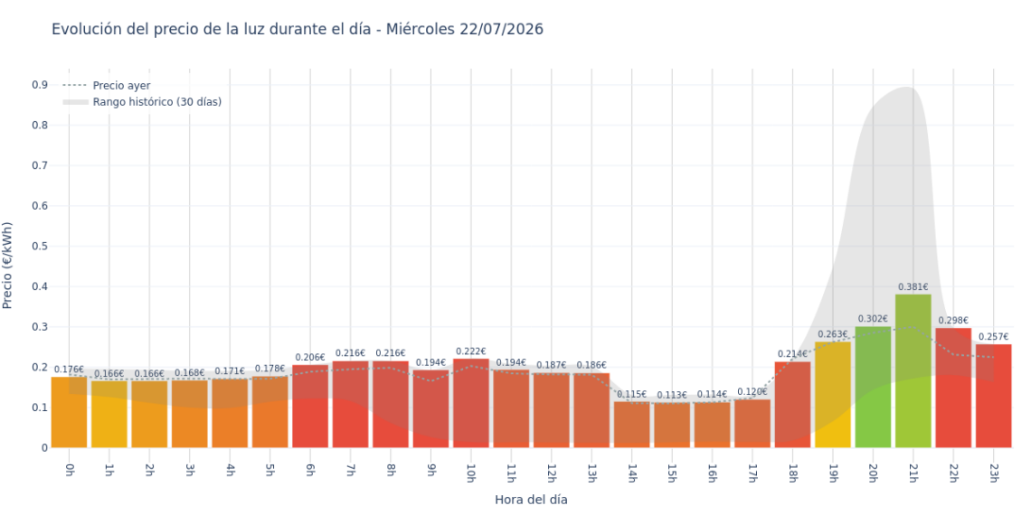 Precio de la luz hoy 22 de julio de 2026. Aprovecha las horas más baratas 1 Gráfico de precios de la luz por horas para el Miércoles 22 de Julio de 2026