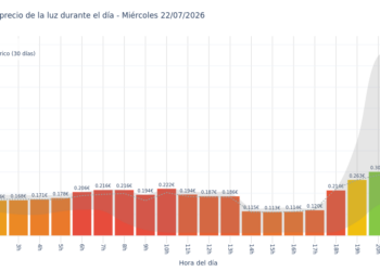 Precio de la luz hoy 22 de julio de 2026. Aprovecha las horas más baratas 9 Gráfico de precios de la luz por horas para el Miércoles 22 de Julio de 2026