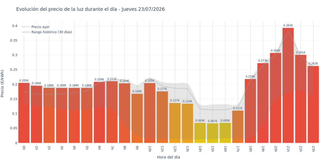 Precio de la luz hoy 23 de julio de 2026. Aprovecha las horas más baratas 1 Gráfico de precios de la luz por horas para el Jueves 23 de Julio de 2026