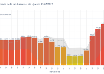 Precio de la luz hoy 23 de julio de 2026. Aprovecha las horas más baratas 3 Gráfico de precios de la luz por horas para el Jueves 23 de Julio de 2026