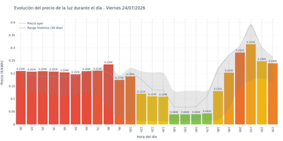 Precio de la luz hoy 24 de julio de 2026. Aprovecha las horas más baratas 1 Gráfico de precios de la luz por horas para el Viernes 24 de Julio de 2026