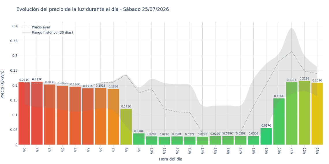 Precio de la luz hoy 25 de julio de 2026. Aprovecha las horas más baratas 1 Gráfico de precios de la luz por horas para el Sábado 25 de Julio de 2026