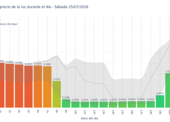 Precio de la luz hoy 25 de julio de 2026. Aprovecha las horas más baratas 8 Gráfico de precios de la luz por horas para el Sábado 25 de Julio de 2026
