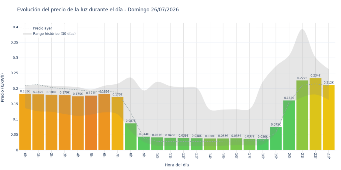 Precio de la luz hoy 26 de julio de 2026. Aprovecha las horas más baratas 1 Gráfico de precios de la luz por horas para el Domingo 26 de Julio de 2026
