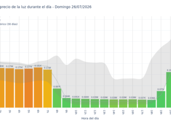 Precio de la luz hoy 26 de julio de 2026. Aprovecha las horas más baratas 2 Gráfico de precios de la luz por horas para el Domingo 26 de Julio de 2026