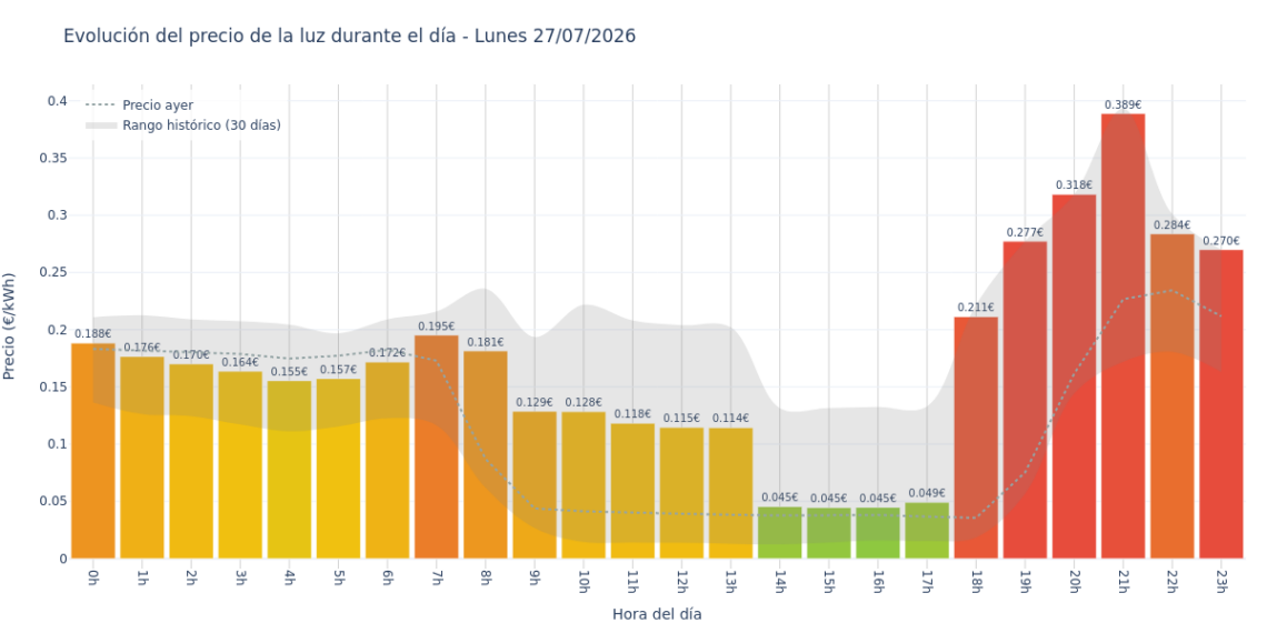 Precio de la luz hoy 27 de julio de 2026. Aprovecha las horas más baratas 1 Gráfico de precios de la luz por horas para el Lunes 27 de Julio de 2026