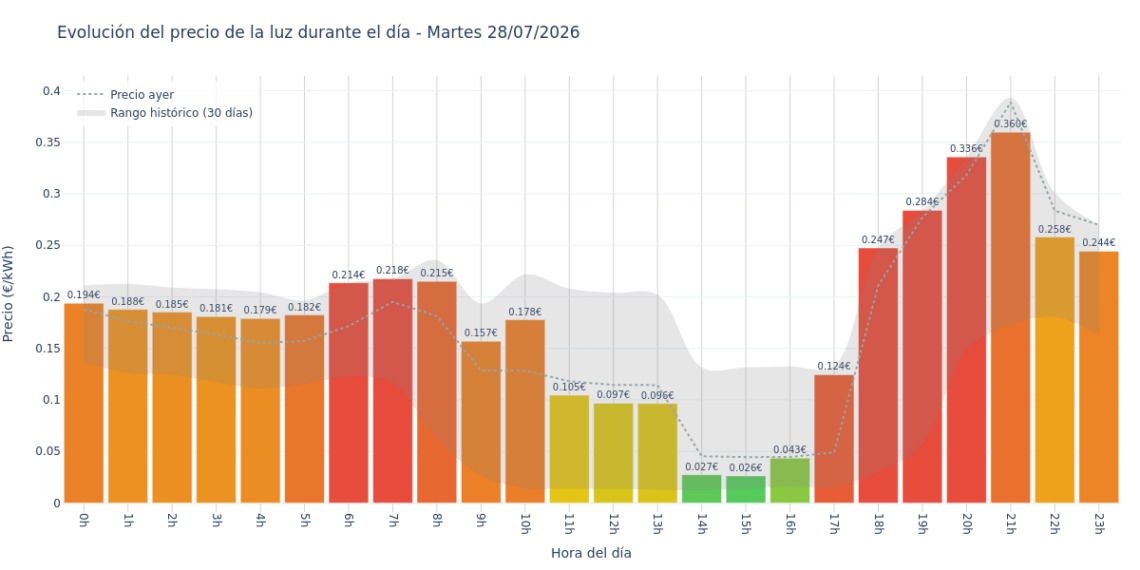 Precio de la luz hoy 28 de julio de 2026. Aprovecha las horas más baratas 1 Gráfico de precios de la luz por horas para el Martes 28 de Julio de 2026