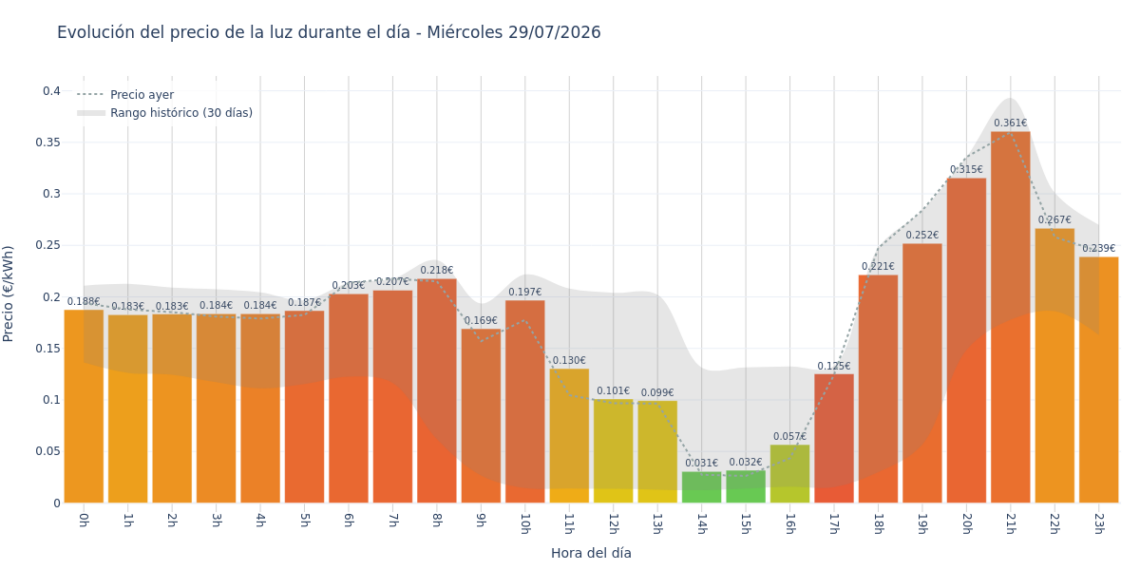 Precio de la luz hoy 29 de julio de 2026. Aprovecha las horas más baratas 1 Gráfico de precios de la luz por horas para el Miércoles 29 de Julio de 2026