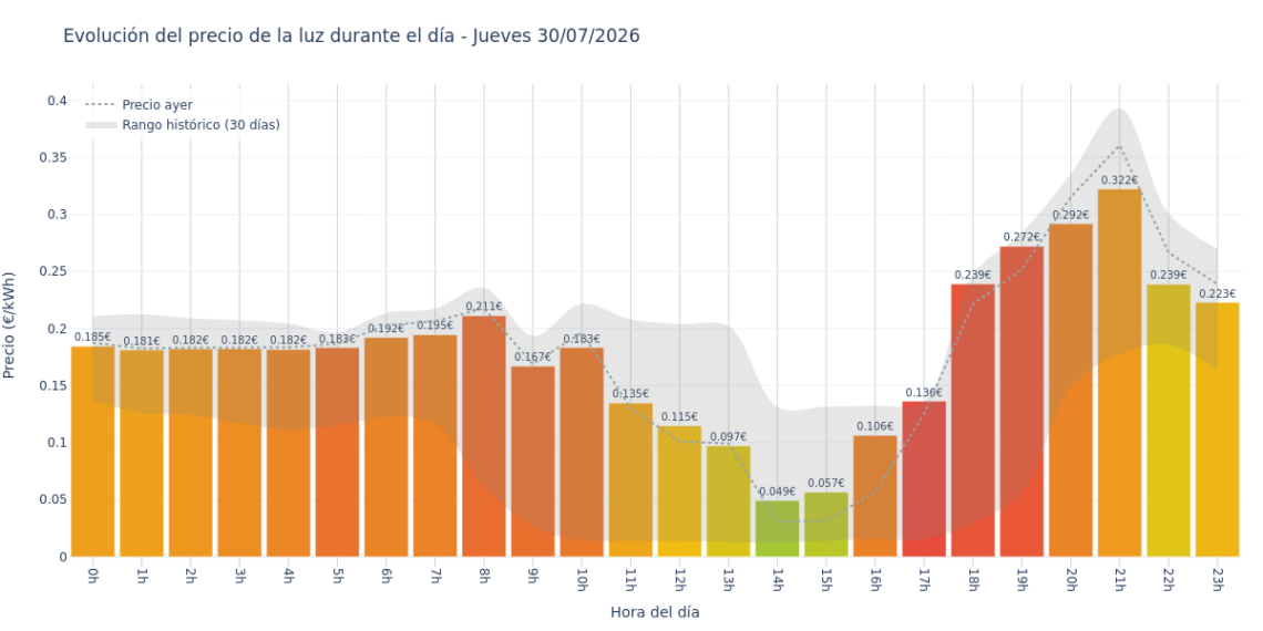 Precio de la luz hoy 30 de julio de 2026. Aprovecha las horas más baratas 1 Gráfico de precios de la luz por horas para el Jueves 30 de Julio de 2026
