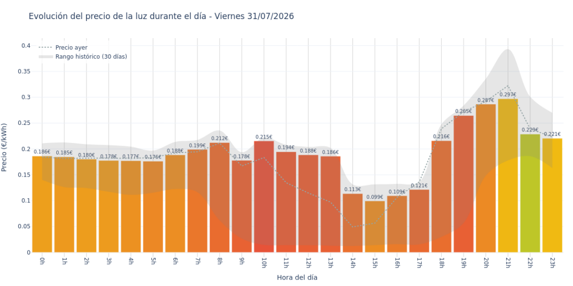 Precio de la luz hoy 31 de julio de 2026. Aprovecha las horas más baratas 1 Gráfico de precios de la luz por horas para el Viernes 31 de Julio de 2026