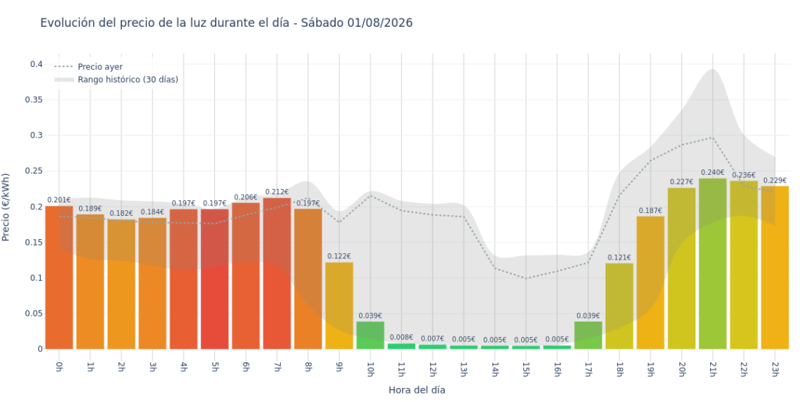 Precio de la luz hoy 1 de agosto de 2026. Aprovecha las horas más baratas 1 Gráfico de precios de la luz por horas para el Sábado 1 de Agosto de 2026