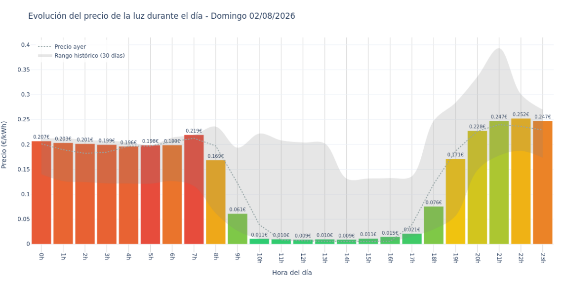 Precio de la luz hoy 2 de agosto de 2026. Aprovecha las horas más baratas 1 Gráfico de precios de la luz por horas para el Domingo 2 de Agosto de 2026