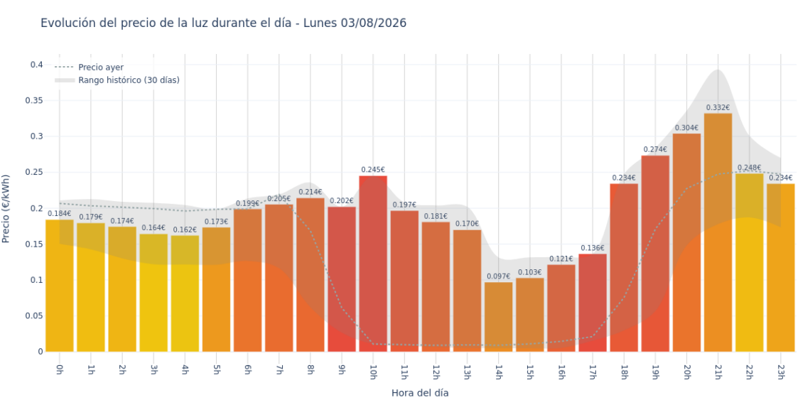 Precio de la luz hoy 3 de agosto de 2026. Aprovecha las horas más baratas 1 Gráfico de precios de la luz por horas para el Lunes 3 de Agosto de 2026