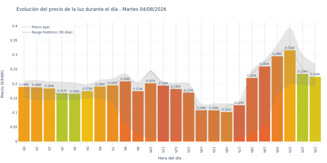 Precio de la luz hoy 4 de agosto de 2026. Aprovecha las horas más baratas 1 Gráfico de precios de la luz por horas para el Martes 4 de Agosto de 2026