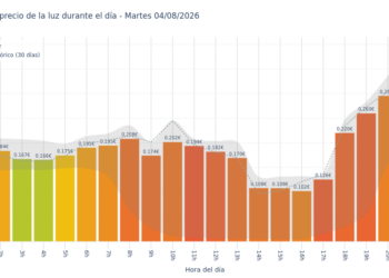 Precio de la luz hoy 4 de agosto de 2026. Aprovecha las horas más baratas 8 Gráfico de precios de la luz por horas para el Martes 4 de Agosto de 2026