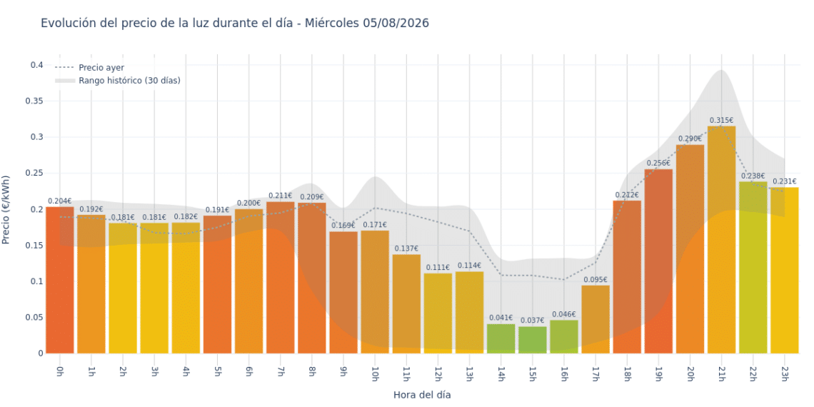 Precio de la luz hoy 5 de agosto de 2026. Aprovecha las horas más baratas 1 Gráfico de precios de la luz por horas para el Miércoles 5 de Agosto de 2026