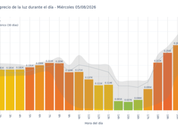 Precio de la luz hoy 5 de agosto de 2026. Aprovecha las horas más baratas 2 Gráfico de precios de la luz por horas para el Miércoles 5 de Agosto de 2026