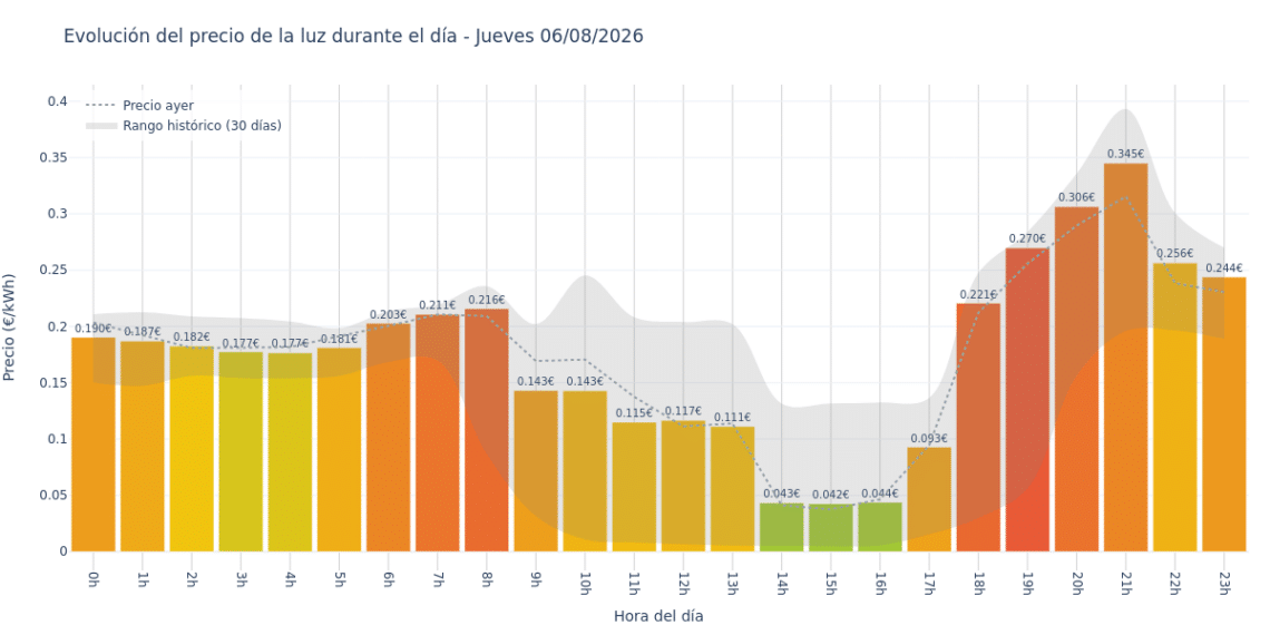 Precio de la luz hoy 6 de agosto de 2026. Aprovecha las horas más baratas 1 Gráfico de precios de la luz por horas para el Jueves 6 de Agosto de 2026