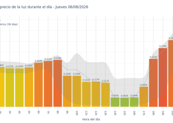 Precio de la luz hoy 6 de agosto de 2026. Aprovecha las horas más baratas 6 Gráfico de precios de la luz por horas para el Jueves 6 de Agosto de 2026