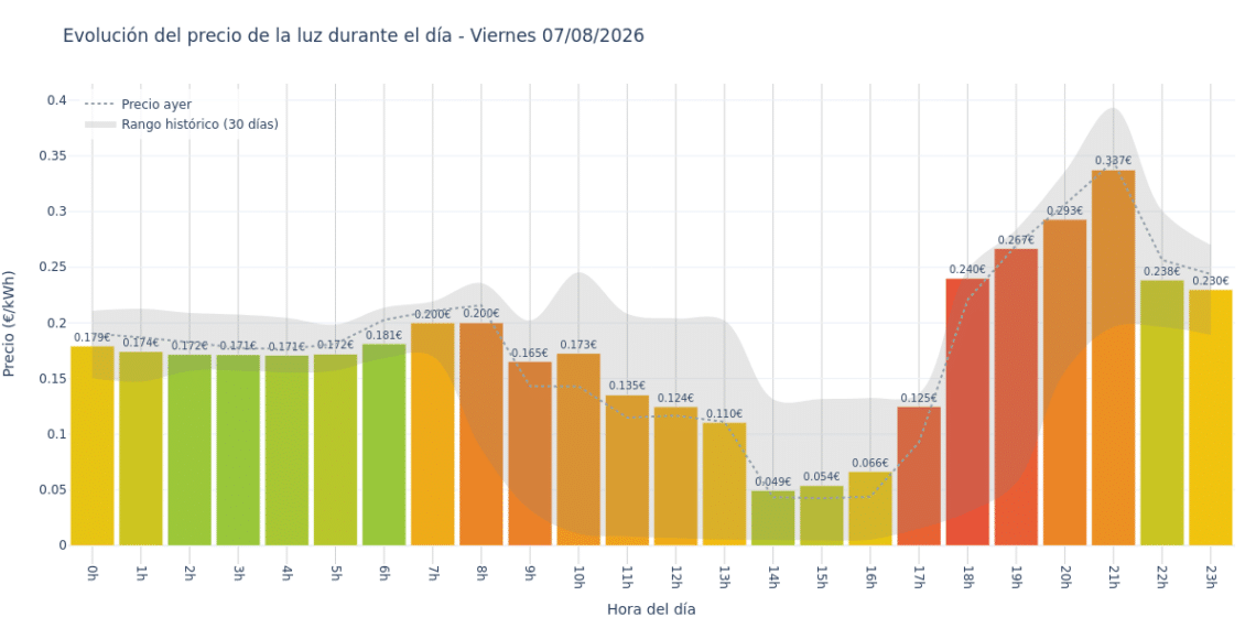 Precio de la luz hoy 7 de agosto de 2026. Aprovecha las horas más baratas 1 Gráfico de precios de la luz por horas para el Viernes 7 de Agosto de 2026
