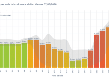 Precio de la luz hoy 7 de agosto de 2026. Aprovecha las horas más baratas 10 Gráfico de precios de la luz por horas para el Viernes 7 de Agosto de 2026