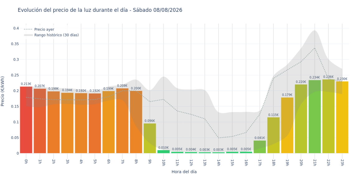Precio de la luz hoy 8 de agosto de 2026. Aprovecha las horas más baratas 1 Gráfico de precios de la luz por horas para el Sábado 8 de Agosto de 2026