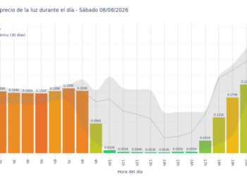 Precio de la luz hoy 8 de agosto de 2026. Aprovecha las horas más baratas 4 Gráfico de precios de la luz por horas para el Sábado 8 de Agosto de 2026