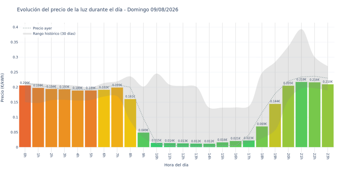 Precio de la luz hoy 9 de agosto de 2026. Aprovecha las horas más baratas 1 Gráfico de precios de la luz por horas para el Domingo 9 de Agosto de 2026