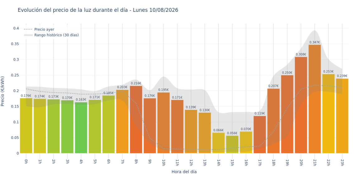 Precio de la luz hoy 10 de agosto de 2026. Aprovecha las horas más baratas 1 Gráfico de precios de la luz por horas para el Lunes 10 de Agosto de 2026