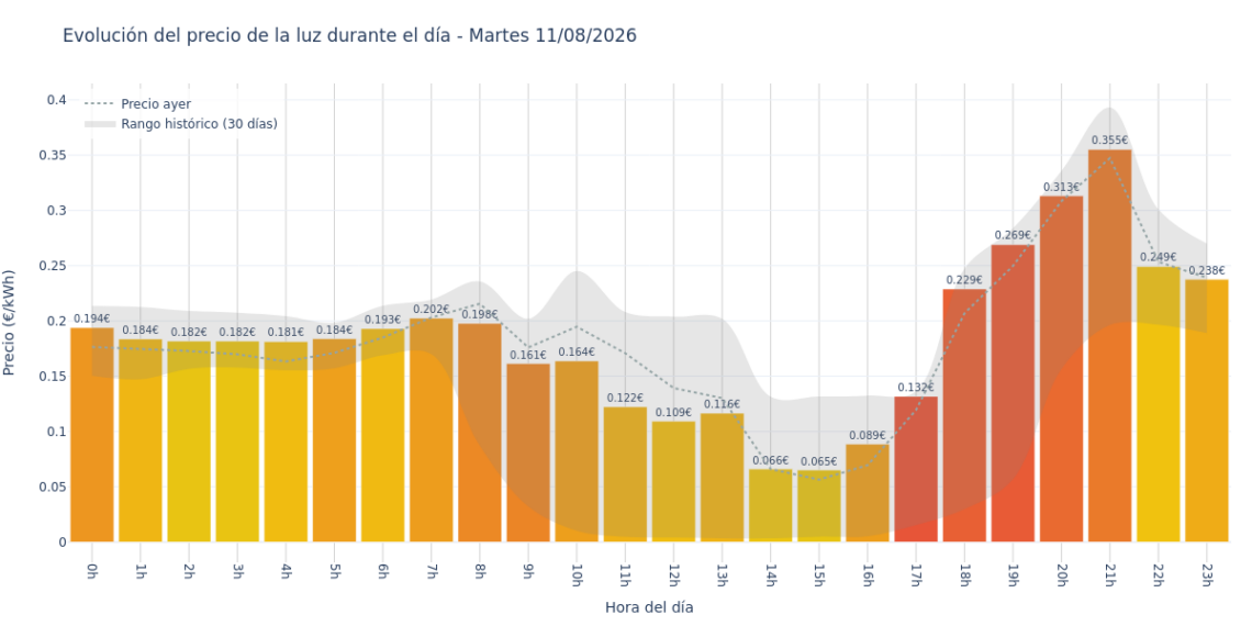 Precio de la luz hoy 11 de agosto de 2026. Aprovecha las horas más baratas 1 Gráfico de precios de la luz por horas para el Martes 11 de Agosto de 2026