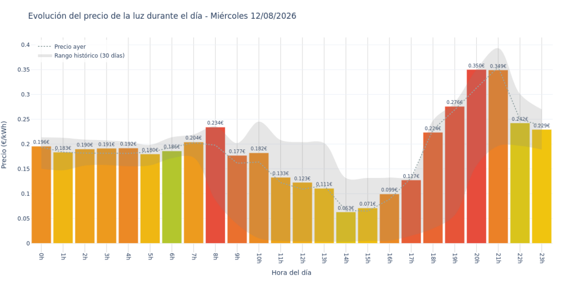 Precio de la luz hoy 12 de agosto de 2026. Aprovecha las horas más baratas 1 Gráfico de precios de la luz por horas para el Miércoles 12 de Agosto de 2026
