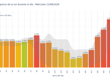 Precio de la luz hoy 12 de agosto de 2026. Aprovecha las horas más baratas 3 Gráfico de precios de la luz por horas para el Miércoles 12 de Agosto de 2026