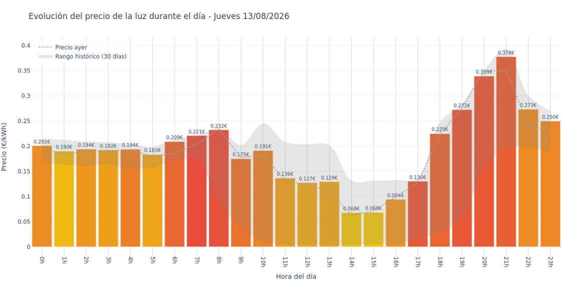 Precio de la luz hoy 13 de agosto de 2026. Aprovecha las horas más baratas 1 Gráfico de precios de la luz por horas para el Jueves 13 de Agosto de 2026