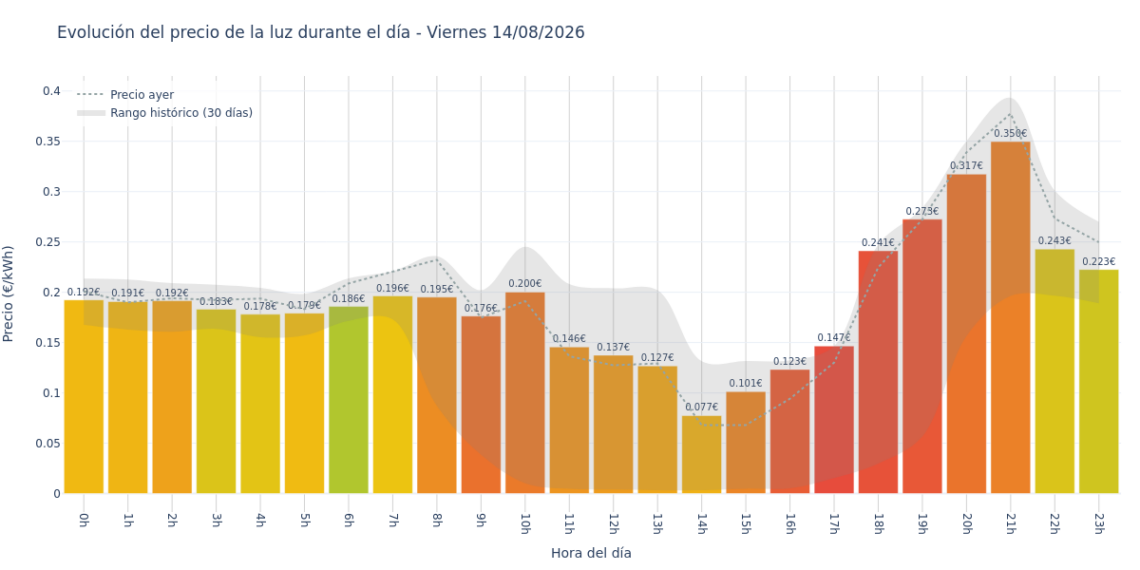 Precio de la luz hoy 14 de agosto de 2026. Aprovecha las horas más baratas 1 Gráfico de precios de la luz por horas para el Viernes 14 de Agosto de 2026