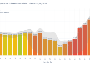 Precio de la luz hoy 14 de agosto de 2026. Aprovecha las horas más baratas 8 Gráfico de precios de la luz por horas para el Viernes 14 de Agosto de 2026