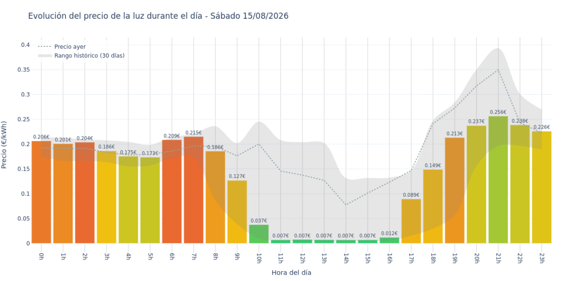 Precio de la luz hoy 15 de agosto de 2026. Aprovecha las horas más baratas 1 Gráfico de precios de la luz por horas para el Sábado 15 de Agosto de 2026