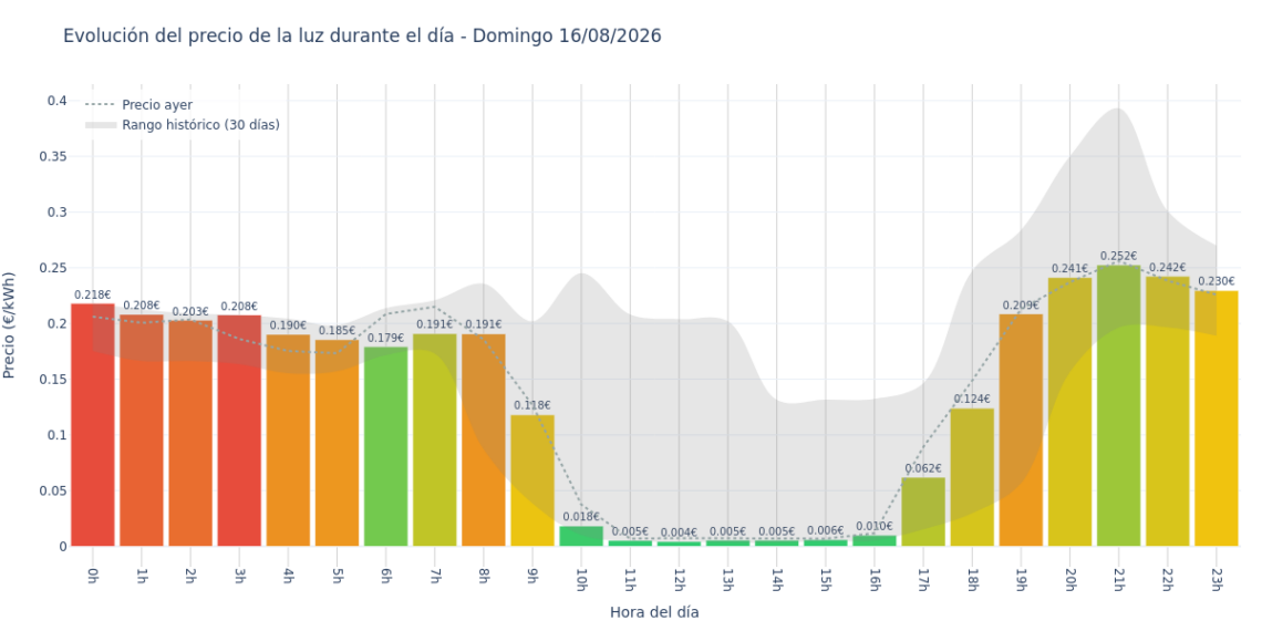 Precio de la luz hoy 16 de agosto de 2026. Aprovecha las horas más baratas 1 Gráfico de precios de la luz por horas para el Domingo 16 de Agosto de 2026