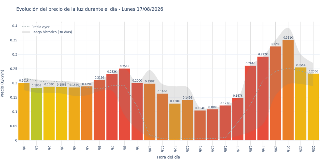 Precio de la luz hoy 17 de agosto de 2026. Aprovecha las horas más baratas 1 Gráfico de precios de la luz por horas para el Lunes 17 de Agosto de 2026