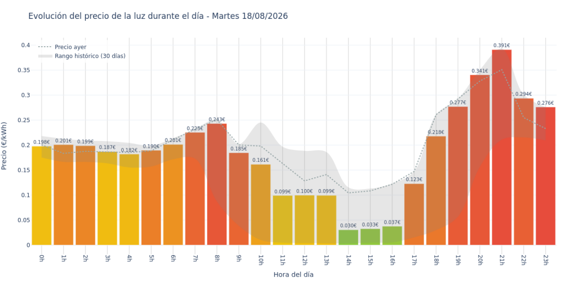 Precio de la luz hoy 18 de agosto de 2026. Aprovecha las horas más baratas 1 Gráfico de precios de la luz por horas para el Martes 18 de Agosto de 2026