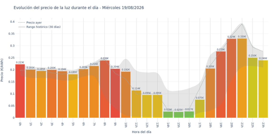 Precio de la luz hoy 19 de agosto de 2026. Aprovecha las horas más baratas 1 Gráfico de precios de la luz por horas para el Miércoles 19 de Agosto de 2026