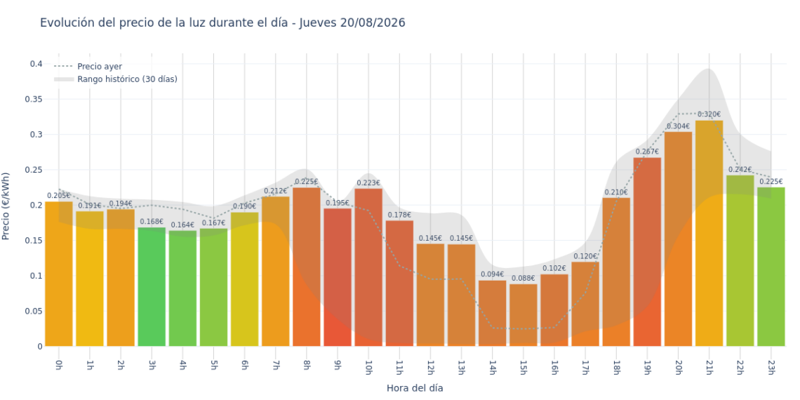 Precio de la luz hoy 20 de agosto de 2026. Aprovecha las horas más baratas 1 Gráfico de precios de la luz por horas para el Jueves 20 de Agosto de 2026